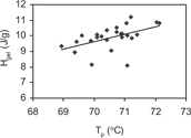 Figure 2(b) Relationship between T p and ΔH gel of corn starches.