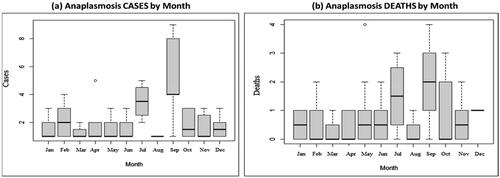Figure 5. (a) Variations in Bovine anaplasmosis CASES by month and (b) variations in B. anaplasmosis DEATHS by month.