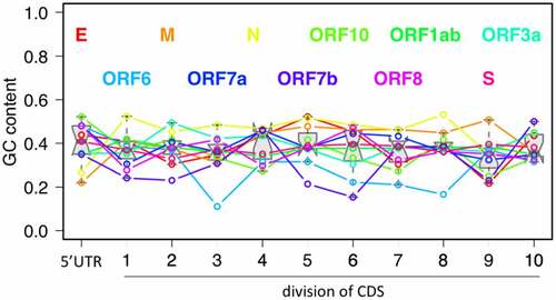 Figure 8. GC content of 5ʹUTR and each division of CDS. CDS bins are divided with equal length within each gene. Each gene has a unique colour in the plot. For each bin, a box-whisker is drawn to show the distribution of 11 genes.