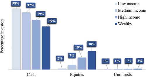 Figure 5. Investment products per investor based on income level