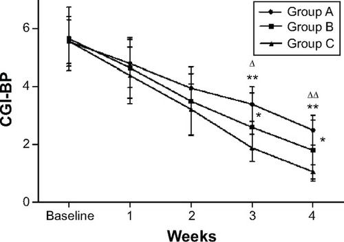 Figure 2 Clinical Global Impression – Bipolar (CGI-BP) scale scores changed during the treatment.