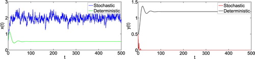 Figure 3. Numerical simulation for model (Equation1(1) dxdt=αx1+Ky−bx2−β(1−m)xy1+a(1−m)x,dydt=−γy+cβ(1−m)xy1+a(1−m)x,(1) ) and model (Equation2(2) dx=αx1+Ky−bx2−β(1−m)xy1+a(1−m)xdt+σ1xdB1(t),dy=−γy+cβ(1−m)xy1+a(1−m)xdt+σ2ydB2(t),(2) ) with initial value (x(0),y(0))=(0.6,0.5). The parameters are taken as (Equation23(23) α=0.6,b=0.3,β=0.3,c=0.8,a=0.3,γ=0.1,(23) ) and m = 0.1, K = 0.3, σ1=0.1, σ2=0.9.