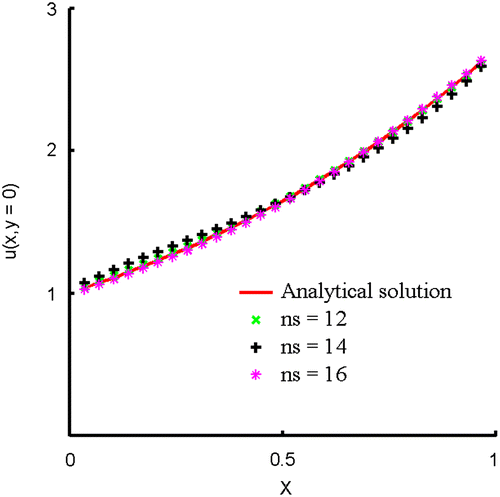 Figure 5. The profiles of numerical solutions along Γ4 for example 1 (s = 3).