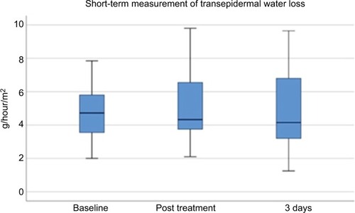 Figure 5 Transepidermal water loss short term after MFU-V treatment.