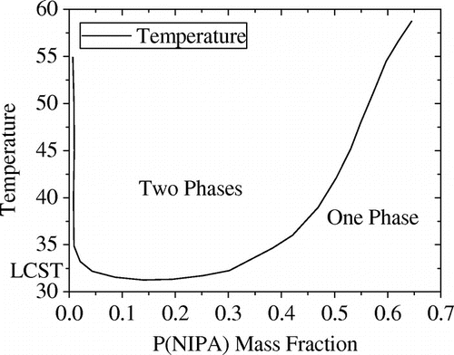 Figure 2. Phase Diagram for P(NIPA)-based Hydrogel in Water. Reused with permission from Yiporo Danyuo (2015), AUST.