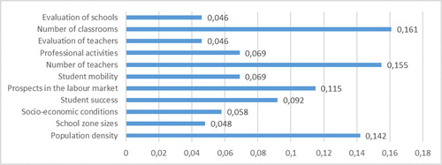 Figure 6. The evaluation of options according to simplicity.Source: own