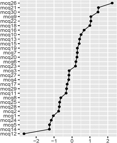 Figure 2. The expected influence estimates for each item in the network structure of MCQ–30.