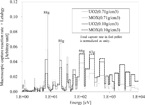 Figure 8. Macroscopic capture reaction rate in the UO2 and MOX pin cell under 0.71 and 0.10 g/cm3.