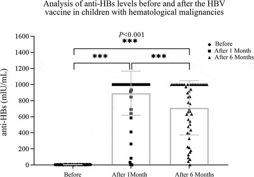 Figure 2. Analysis of anti-HBs levels before and after the HBV vaccine in children with hematological malignancies.