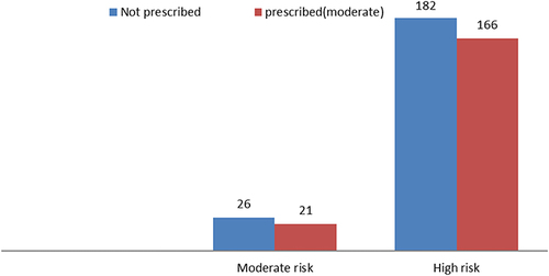 Figure 3 Prescription of statins in relation to risk stratification among type 2 diabetes participants.