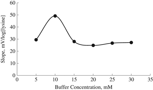 Figure 4. Effect of buffer concentration on lysine biosensor. The study was carried out with 10 − 1–10 − 5M lysine calibration solutions in TRIS buffer (pH 7.5).