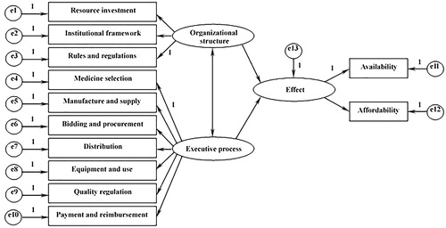 Figure 1. Conceptual model structural equation modeling (SEM).