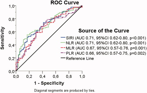Figure 1. ROC curves and respective AUC values for SIRI, NLR, and MLR.