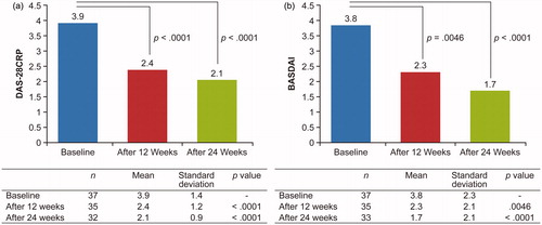 Figure 3. DAS-28CRP (a) and BASDAI (b) scores at weeks 12 and 24 (FAS population). BASDAI: Bath Ankylosing Spondylitis Disease Activity Index; DAS-28CRP: Disease Activity Score-28 CRP; FAS: full analysis set.