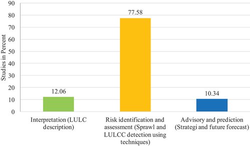 Figure 3. Methods and nature-based proportion of reviewed studies.