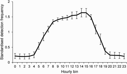 Figure 5. Diel activity pattern for all fish combined: mean (±SE) control-corrected standardised detection frequency per hourly bin for harlequin Fish 1 to 9.