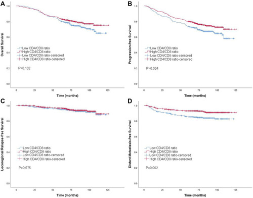 Figure 4 Kaplan–Meier survival curves of high and low CD4/CD8 radio groups based on overall survival (A), progression-free survival (B), locoregional relapse-free survival (C), distant metastasis-free survival (D) in NPC patients.