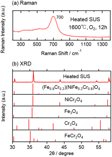 Figure 5. (a) Averaged Raman spectrum of a heated SUS sample. (b) XRD pattern of the heated SUS and some standard XRD data of spinel oxides available in the ICSD [Citation56].