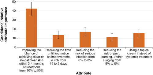 Figure 3. Conditional relative attribute importance (N = 300). DCE: discrete-choice experiment. Note: The conditional relative importance is the difference between the preference weights on the most influential attribute level and the least influential attribute level. These differences are summed across attributes, and the sum is scaled to 100. The conditional importance of each attribute is a percentage of this total. The vertical bars surrounding each relative importance weight estimate denote the 95% confidence interval (computed by the delta method). Attributes are presented in the order in which they appeared in the DCE questions.