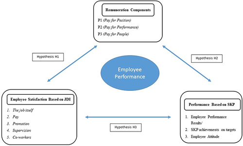 Figure 1 The conceptual framework of hypotheses.