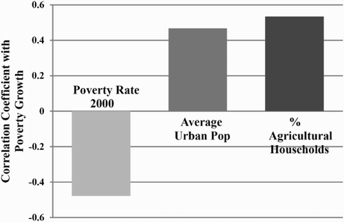 Figure 1: Correlates of poverty growth by province, 2000 to 2005