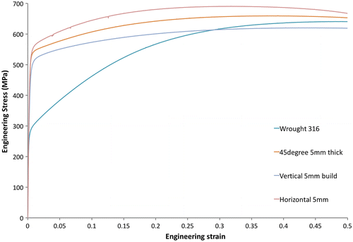 Figure 11. Engineering stress/strain curves for wrought 316L compared with as-built 316L fabricated on an EOS280 using factory default settings. The tensile sample was built directly and tested without any machining or surface treatments. The gauge length was 20 mm, and width and thickness 5 mm each.