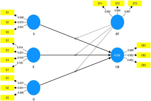 Figure 2. Measurement model.