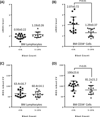 Figure 3. siROS profile of patients with low blast (<5%, N = 15) versus high blast (5–19%, N = 12). The level of siROS (A and B) and iROS robust CV (C and D) in BM lymphocytes and BM CD34+ cells.