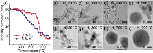 Figure 4. (a) Mobility diameter of 80 nm tin nanoparticles after sintering, for nanoparticles generated in nitrogen or a hydrogen mixture. TEM images of nanoparticles sintered at different temperatures: (b–e) generated in nitrogen; (f–i) generated in a hydrogen mixture.