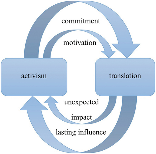 Figure 1. Interaction between activism and translation in the case of Yan Fu.