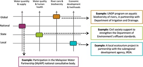 Figure 4. Locating civil society participation in water security governance based on governance levels and framing of the issues. Examples all come from the Johor case study and are intended to be illustrative rather than comprehensive.
