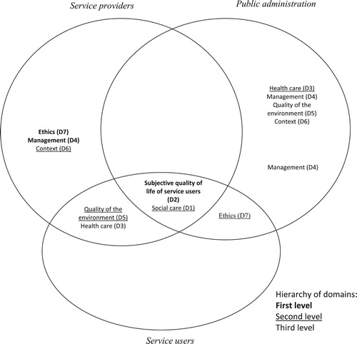 Figure 3. Hierarchy of the perceived importance of the domains for the individual groups of stakeholders. Domains were the different stakeholders agreed on the relative importance are placed in the intersection of the corresponding sets.