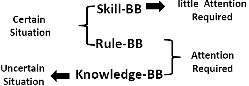 Figure 1. Skill-, rule- and knowledge-based behaviors are distinguished by attention required and uncertainty of situation.