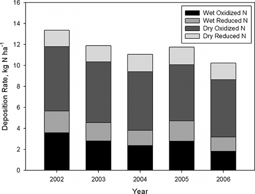 Figure 6. CMAQ-modeled 2002–2006 annual average N deposition rates for Tampa Bay and its watershed.