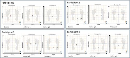 Figure 3. Each figure represents the center of pressure displacement during a standing balance test during 30 seconds. For each participant, three tests are showed: baseline, follow-up 1 and follow-up 2. The closer the displacement is to center line, the more centered the participant is.