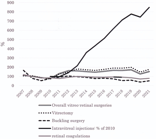 Figure 5 Trends in vitreo-retinal surgeries and injections. There has been a rapid growth in the use of anti-VEGF agents, a contrasting decline in retinal photocoagulation procedures after 2013, and a decrease in the volume of vitrectomies after 2019.