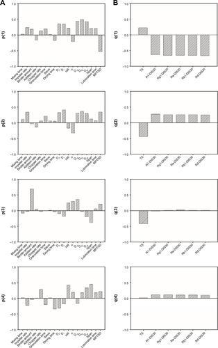 Figure 3 (A) Independent variables loading bar plots of the PLS model. (B) Response variables loading bar plots of the PLS model.