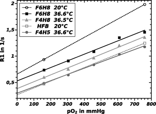 Figure 2. Linear regression of longitudinal relaxation rate R1 of F6H8, F4H8 and F4H5 versus oxygen partial pressure pO2 at physiological temperature (37 °C). Additionally, HFB and F6H8 at 20 °C.