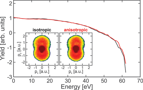 Figure 13. Impact of anisotropic elastic collisions on the electron emission from d=100nm SiO2 nanoparticles under 4 fs NIR few-cycle pulses (λ=720nm, I=3×1013 W/cm2, φce=0). From [Citation45].