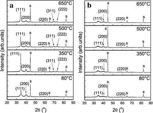 Figure 4. XRD patterns of (a) nearly stoichiometric and (b) over stoichiometric (CrCuNbTiY)C coatings deposited at different temperatures (s is the substrate) [Citation68].