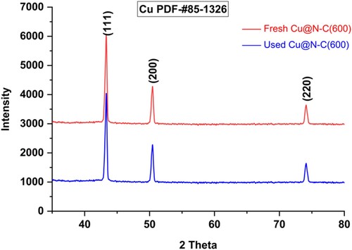 Scheme 5. XRD analysis of Fresh Cu@N-C(600) and Used Cu@N-C(600).