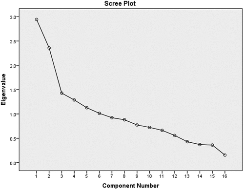 Figure 3. Screen plot SPSS output.