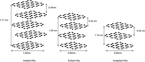 Figure 5 Proposed average stacking nanostructure models for humic acids (HAs) analyzed in the present study. These nanostructure models used theoretical values for the size of the condensed aromatic rings along the a axis La) and approximate value for the average number of C planes in the stacking nanostructure (Nc).