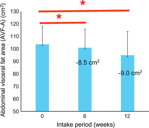 Figure 2. Effect of healthy boxed lunch on visceral fat area.