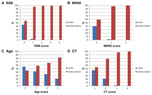 Figure 2 The distribution of LASIK and surface ablation procedures according to the risk score of (A) RSB; (B) MRSE; (C) age; and (D) CT.