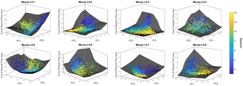 Figure 6. L5 connectome activity versus cue-to-reward time for rewarded trials. Each circle represents a rewarded trial and its color denotes the session number. The surface interpolation was done using MATLAB function cftool. The cue-to-reward time of each trial is projected onto the surface for visualization purposes.