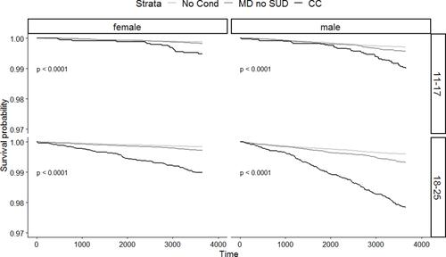 Figure 8 Kaplan Meier survival curve - by sex and age at start of follow-up, stratified by condition group.