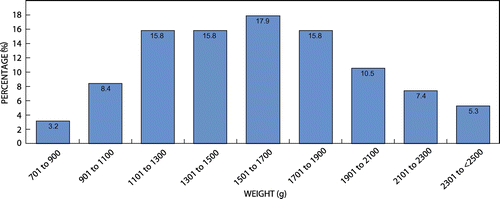 Figure 2: The distribution of neonatal weight as a percentage