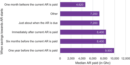 Figure 2. When savings for AR payment start vs. Median AR paid.