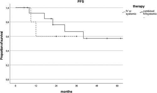 Figure 5. Comparison of progression-free survival curves of patients treated with combined intravitreal/systemic therapy vs intravitreal or systemic alone.